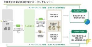 フェイガー、クリーンエナジー・ソリューションズに栃木県産クレジットを提供開始