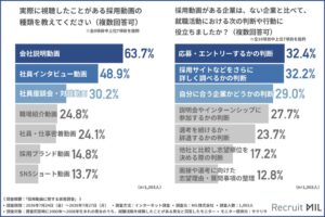 MIL、就活経験のあるZ世代を対象とした採用動画に関する実態調査結果を発表