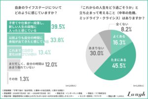 50～60代女性の7割超が変化実感も趣味の実践は約3割　ラフ調査