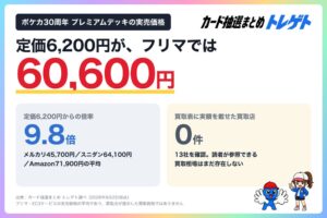 ポケカ新デッキの買取予想、最多は3万円以下で実売平均6万円超と乖離