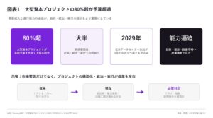 大型資本プロジェクトの80％超が予算超過　A.T. カーニーが論考を公開