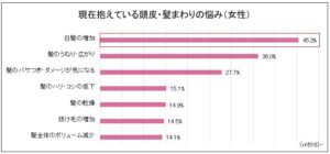 スヴェンソンの髪悩み調査で女性の8割超に悩み　40代以降は白髪が増加