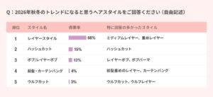 美容師127名調査、2026年秋冬ヘアは重めレイヤーと暗め暖色が人気