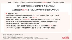 恋活でのAI活用は66.2%　withが未婚男女の意識調査結果を公表