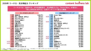 コンテンツ年間支出は81,022円　Snow Manが支出喚起力で首位
