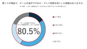 ゲーマーの約3人に2人が肩こりを自覚 パナソニックが実態調査結果を発表