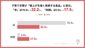 値上げ実感は米から肉や野菜へ分散 子どもの食事に不安92.3％ KFP調査