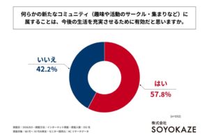 シニアの約3人に1人が生きがいなしと回答、不安は健康悪化が最多　SOYOKAZE調査