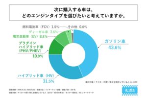買い替え検討者の次に買いたい車はガソリン車が最多 ユーポス調査
