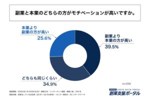 副業会社員の4割超で離職意向が高まる　約半数は起業・独立を志向