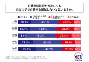 自動運転普及後も手動運転したい人が6割超　キングスロードがマイカー意識調査