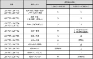 JAL、国際線貨物専用機の2026年度上期路線便数計画を変更