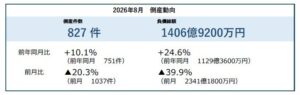 8月の全国企業倒産は827件で14年ぶり800件超え 帝国データバンクまとめ