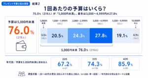 家族以外へのプレゼント予算は76.0％が5,000円未満 AZWAYが調査