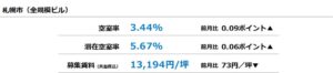 2026年8月度の札幌市オフィス空室率は3.44％に上昇　三幸エステート発表