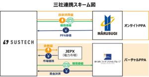 ほくほくFGとSustech、丸杉と連携しバーチャルPPA第3弾の契約を締結