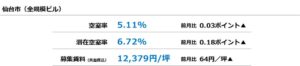 仙台のオフィス空室率は5.11％で横ばい　募集賃料は5ヵ月連続上昇