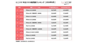 にこスマ2026年8月中古スマホ販売数、iPhone 14が初の1位