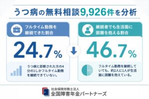 うつ病初診時にフルタイムの75.3％が相談時に離職や休職などへ　社労士法人調査