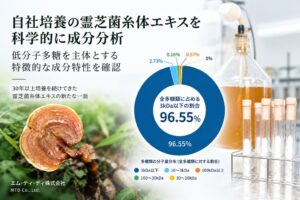 エム・ティ・ディ、霊芝菌糸体エキスの成分分析で低分子多糖やトリテルペン類を確認