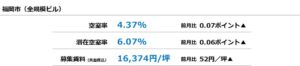 福岡市のオフィス空室率は4.37％に上昇　2026年8月度三幸エステート調査