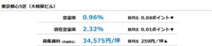 東京都心5区の大規模ビル空室率が0.96％に低下 2020年9月以来の1％未満