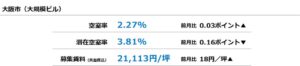 2026年8月度の大阪市大規模ビル募集賃料は21,113円で11ヵ月連続上昇