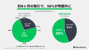Woodstockの米国株取引、全取引数の56％が時間外取引に