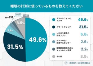 睡眠時無呼吸の通知受けても受診は約2割　いびき無呼吸改善協会が実態調査
