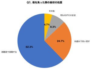すり傷に消毒液使う人が6割超 湿潤療法の認知は3割未満 アイシークリニック調査