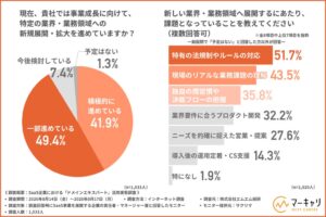 SaaS企業の8割超がドメインエキスパートの採用強化へ エムエム総研調査