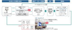 エイチ・ツー・オー リテイリング、H2O ID会員数が100万人を突破