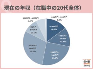 20代転職希望者の現在・希望年収は301万～400万円が最多 学情調査