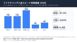 ファクタリング入金スピード調査、即日対応8割超も1時間以内は2割強にとどまる