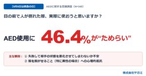 ヤガミがAEDの意識調査を実施 講習経験者でも使用にためらう傾向