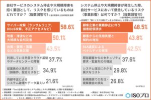 SaaS企業の約6割がサイバー攻撃に危機感 BCP策定済みは45.0％