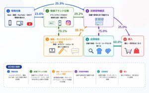 電通クロスブレイン、機械学習で行動の動機を推定する新ソリューションを提供開始