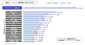 電通ライブ、1万人対象のイベント調査公開 リアル来場は約7割で購買影響も確認