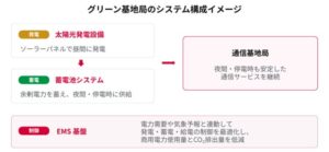 ドコモ、フィリピンのグリーン基地局実証で太陽光利用効率が61%へ向上