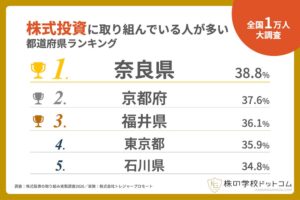 株式投資の実施率、奈良県が38.8％で全国トップ　株の学校ドットコム調査