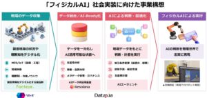 シーイーシー、製造業向けにフィジカルAI実証ラボを開設