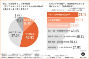 ペット用品の環境配慮は約7割が進んでいないと回答　株式会社ベストが意識調査実施