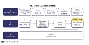 ワイズリサーチ、台湾Micro LED企業の事業戦略レポートを公開
