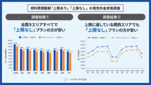 クラシェルジュ調査、電気料金の上限なしプランが全9エリアで割安に