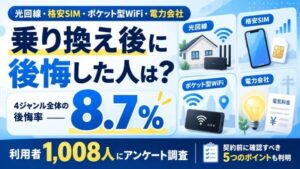 4ジャンルの乗り換え経験者調査 後悔率は8.7％ モンスターメディア調べ