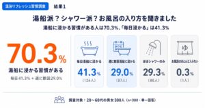 お風呂へのスマホ持ち込みは20代で70.1％　AZWAYが温浴習慣を調査