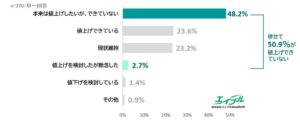 賃貸オーナーの50.9％が家賃値上げできず　エイブル総合研究所調査