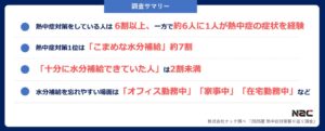 熱中症対策実施は6割超も十分な水分補給は2割未満　ナックが実態調査を実施