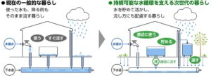住環境研究所が排水配慮や雨水活用の意識調査結果を発表 大雨時の実践に課題