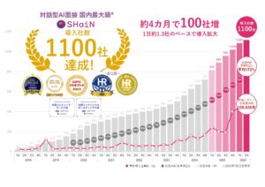 対話型AI面接サービスSHaiNの導入企業が累計1,100社を突破